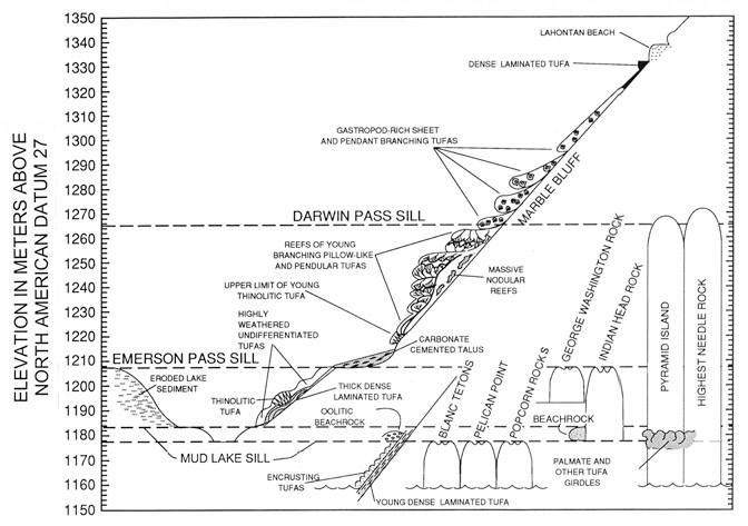 The relation of tufa dome heights and tufa varieties and forms to overflow elevations